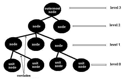 TreeStructure