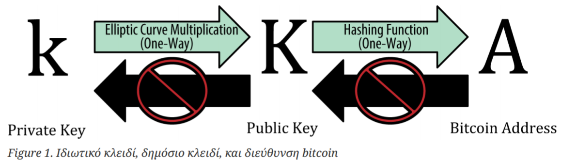bitcoin δημόσιο vs ιδιωτικό κλειδί